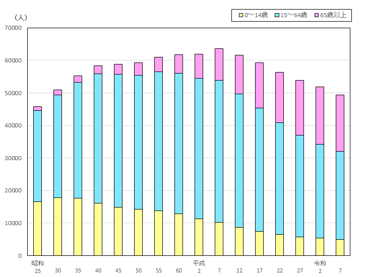 年齢階層別人口の推移