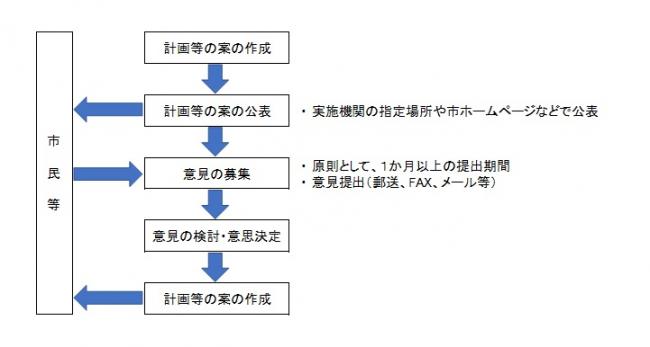 パブリックコメント手続きフロー図
