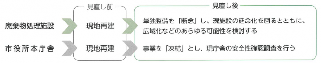 見直し内容